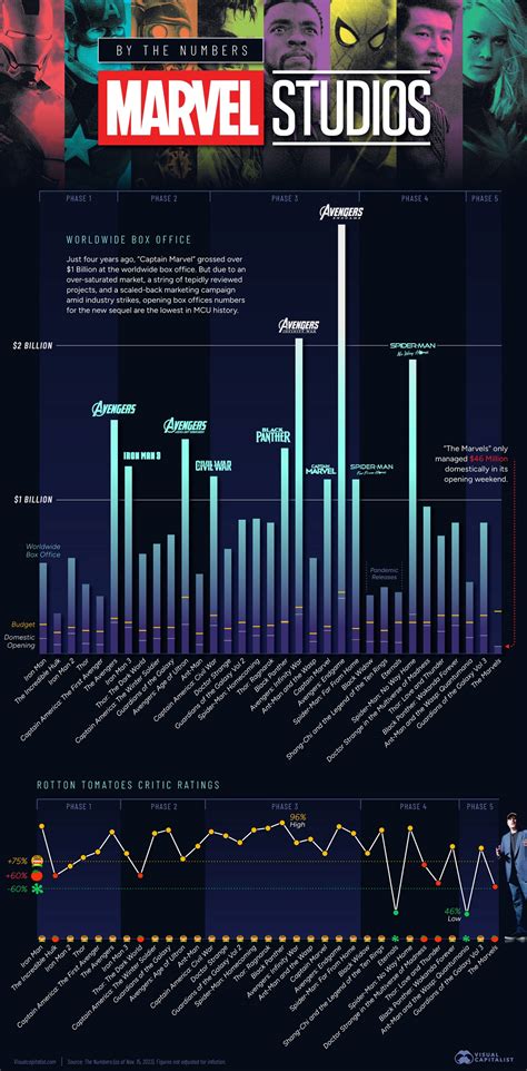 marvel cinematic universe box office sales